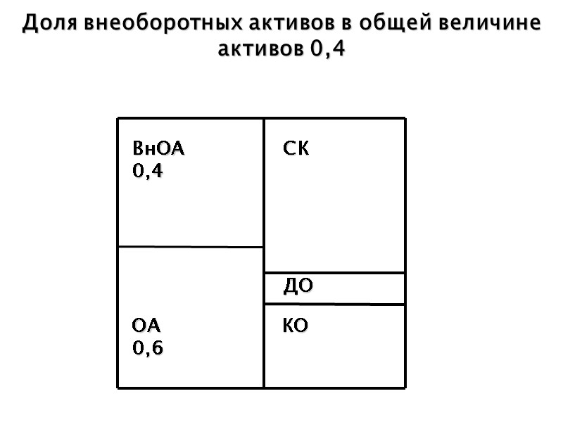 Доля внеоборотных активов в общей величине активов 0,4 ВнОА  0,4 ОА  0,6